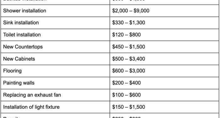 How Much Does It Cost to Remodel a Bathroom | MyHome